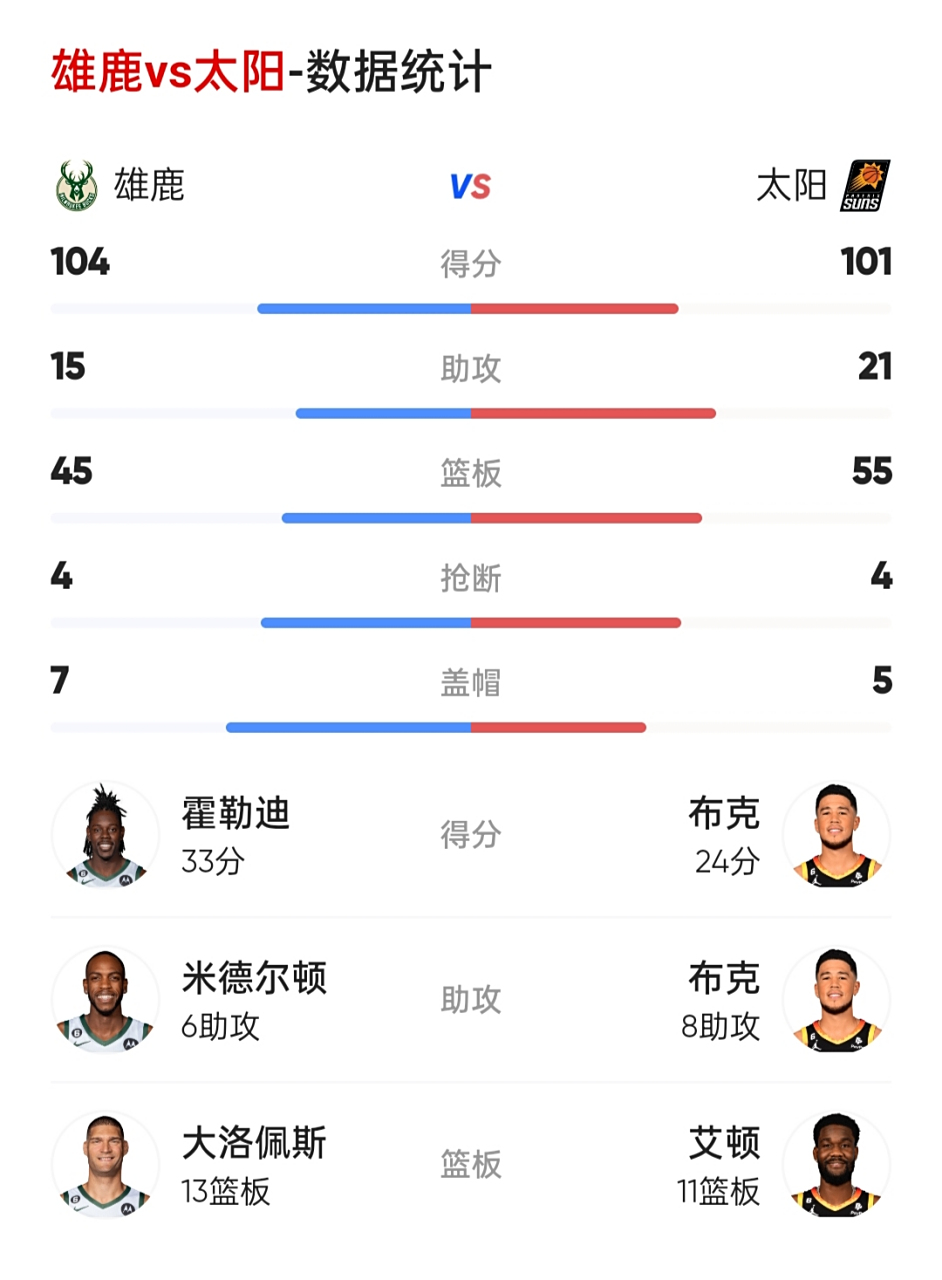 1xbet体育网址-雄鹿队遭遇不敌太阳队